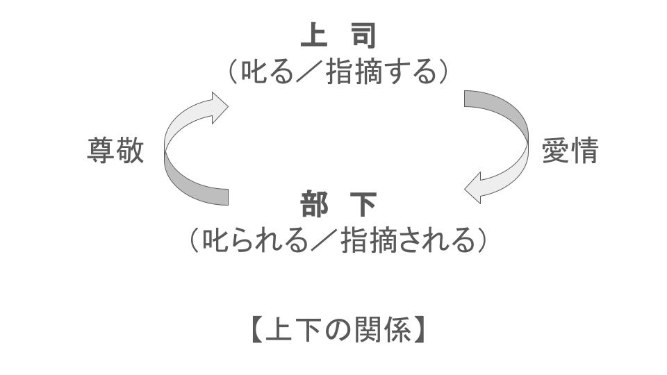 上司と部下の上下関係